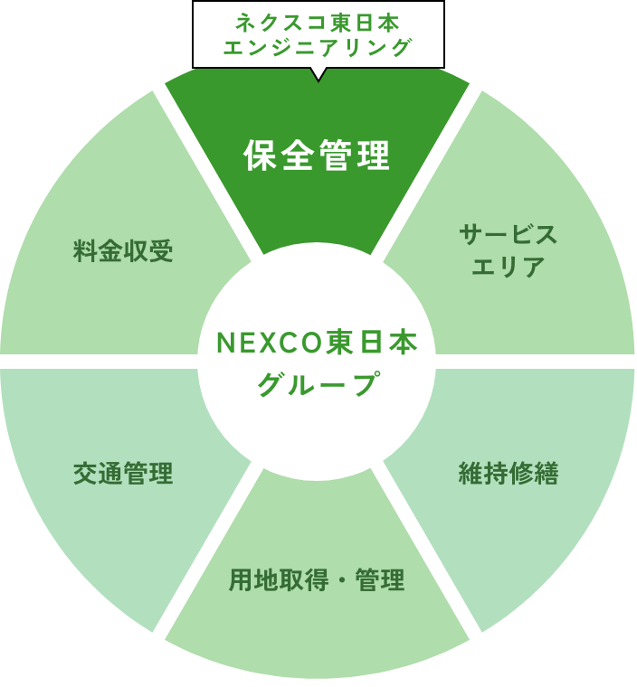 NEXCO東日本グループの中での役割