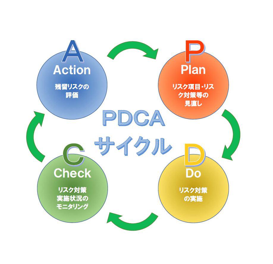 リスクマネジメント体制