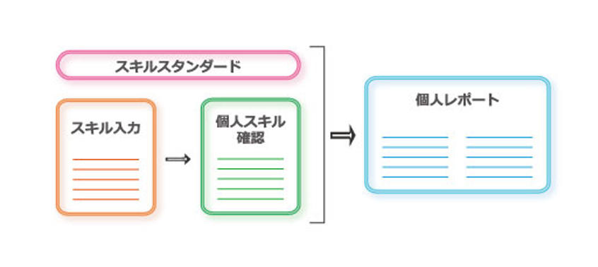 自分のスキルレベルが把握できる