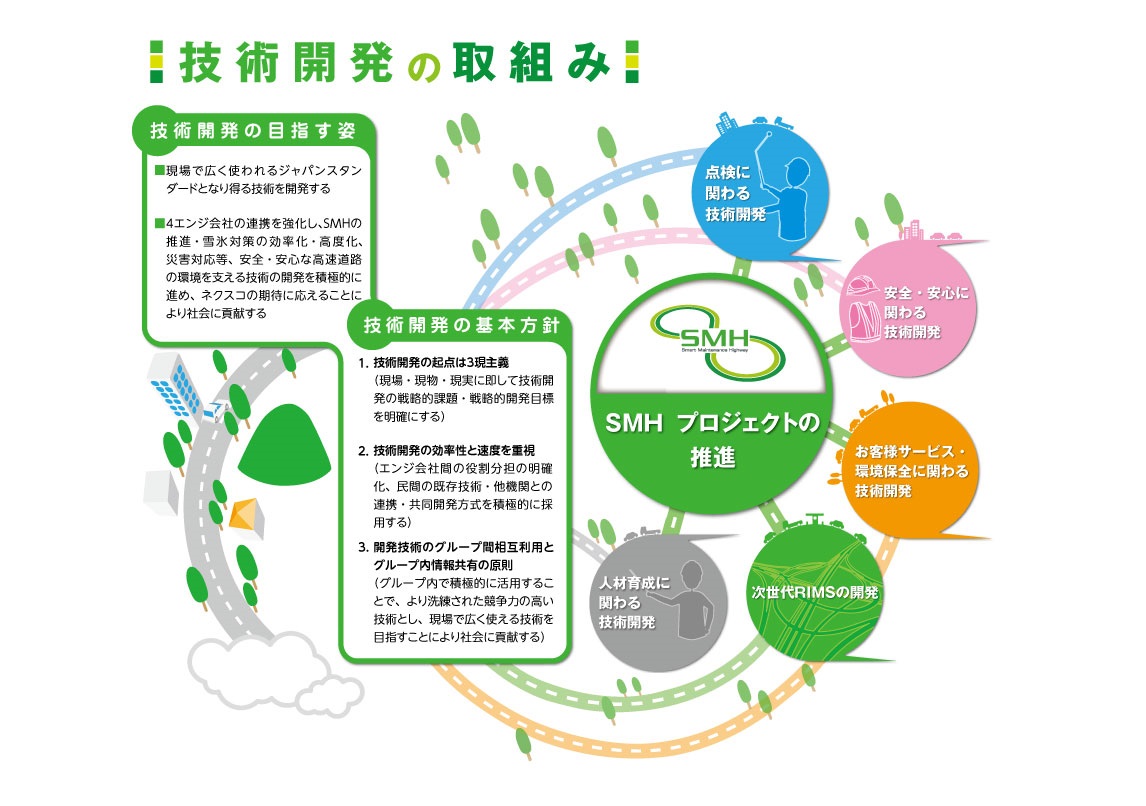 技術開発の全体像